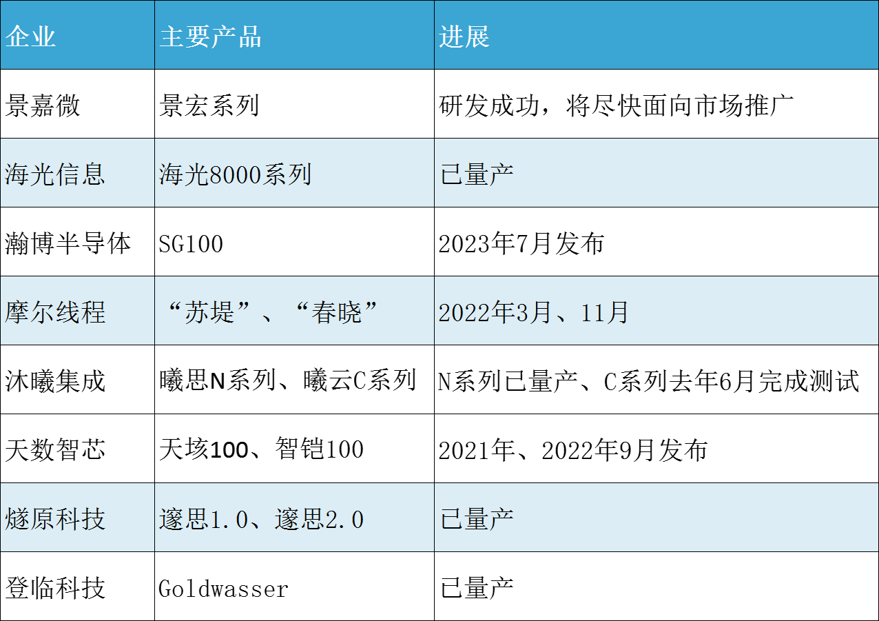 盘点国产<b class='flag-5'>GPU</b>在支持大<b class='flag-5'>模型</b>应用方<b class='flag-5'>面的</b>进展