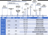 光刻机的发展历程及工艺流程