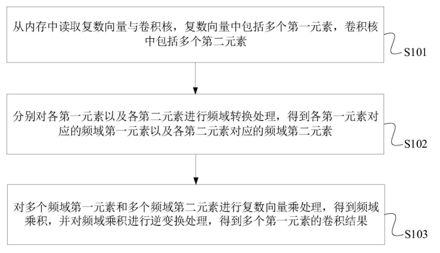 飞腾信息技术有限公司：复数向量卷积处理技术及设备