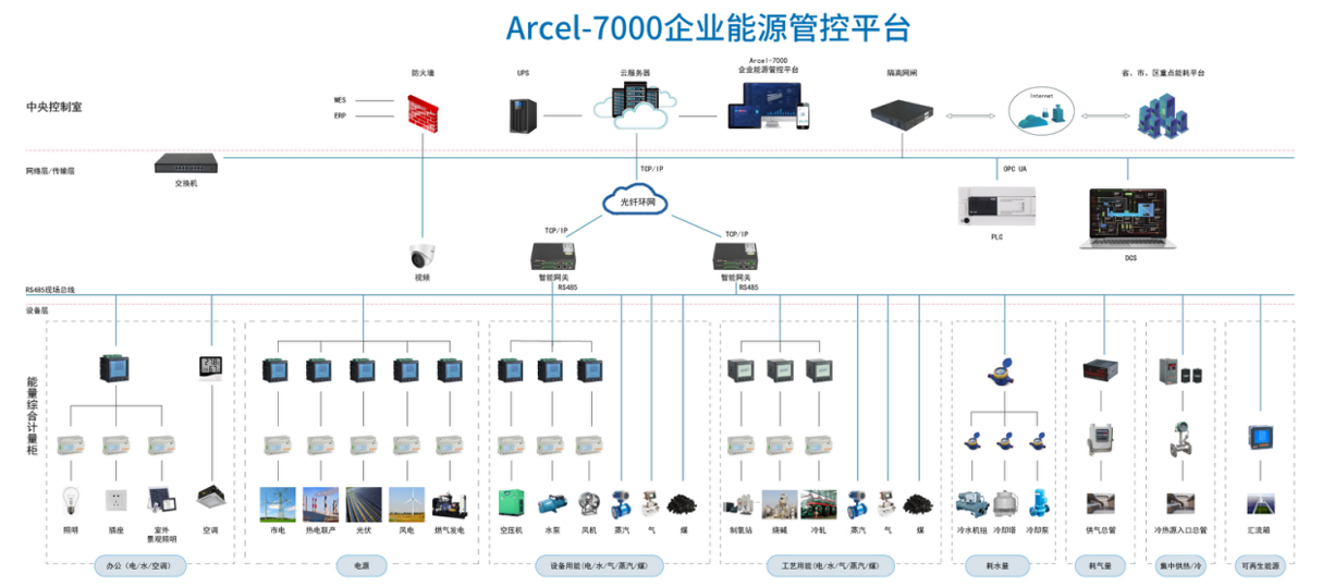 【碳资产管理/精细化能源管控】Acrel-7000企业能源管控平台