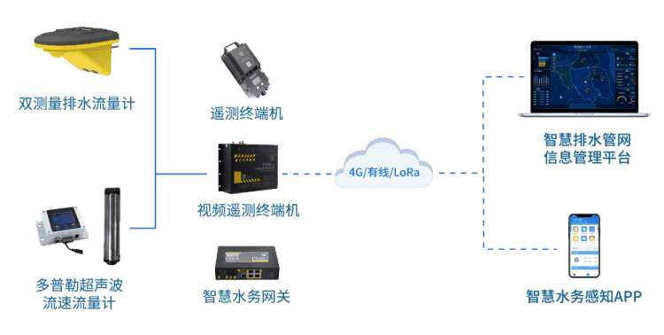 四信排水管网流量监测拓扑图