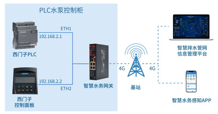 四信排水管網監測解決方案，助力建設城市健康排水系統