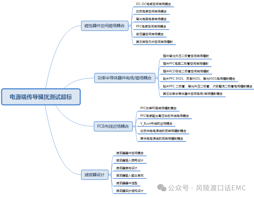 共模干扰