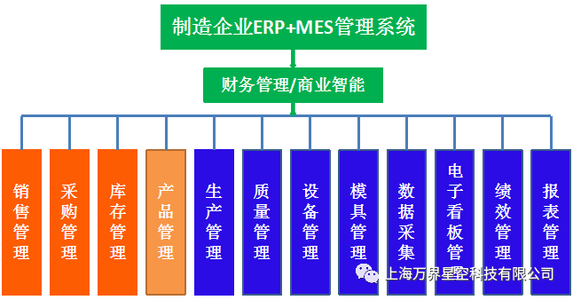 一文讀懂MES和<b class='flag-5'>ERP</b>的區別