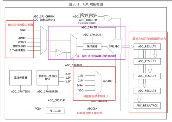 <b class='flag-5'>模數轉換器</b>是AD還是DA？ADC通道<b class='flag-5'>轉換</b>順序