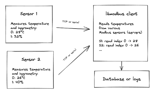 MODBUS