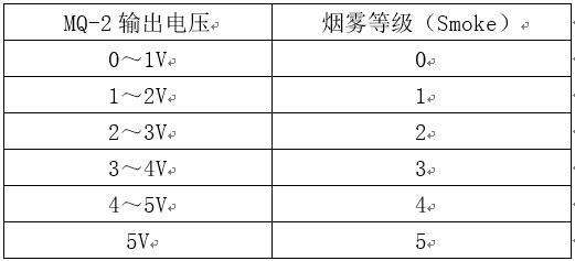 MQ-2输出电压与烟雾等级对应表.jpg