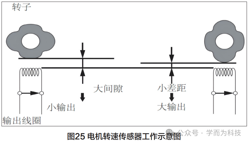 驱动电机