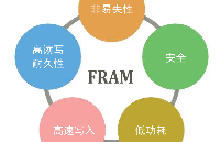 FRAM鐵電白皮書|型號、結構、優勢、應用等