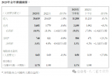 营收超200亿，传感器业绩下滑18%！中国第二大MEMS龙头企业2023业绩公布