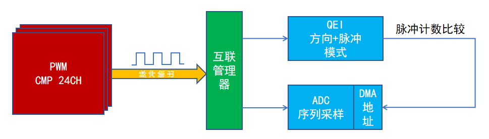 电机转速