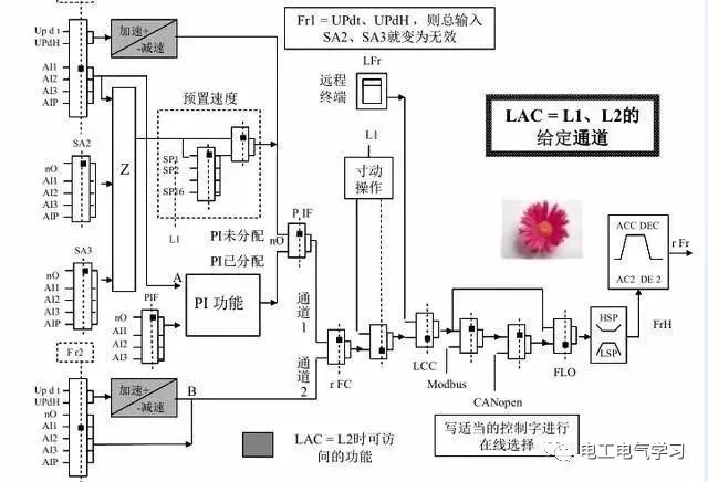 变频器