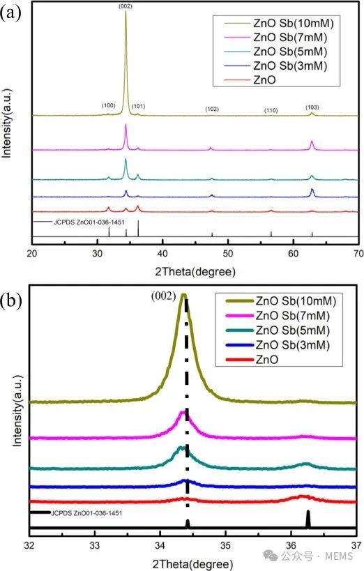 基于Sb/ZnO纳米结构的气体传感器实现臭氧检测