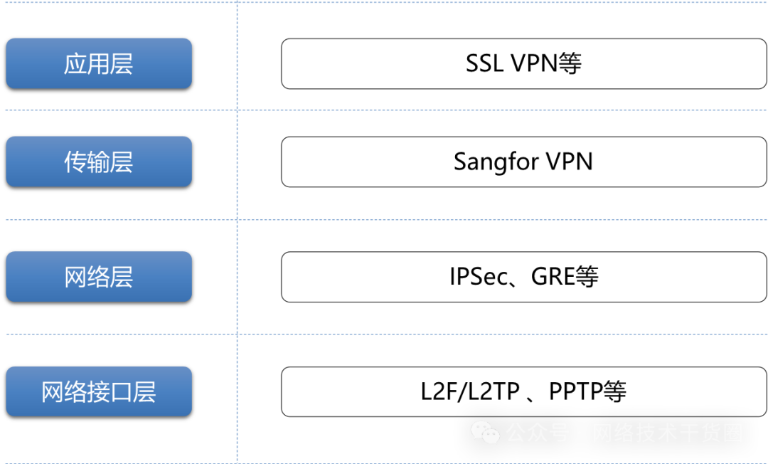 VPN