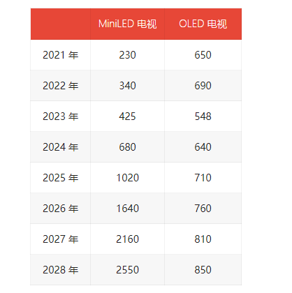 MiniLED<b class='flag-5'>电视</b>销量将超越OLED<b class='flag-5'>电视</b>