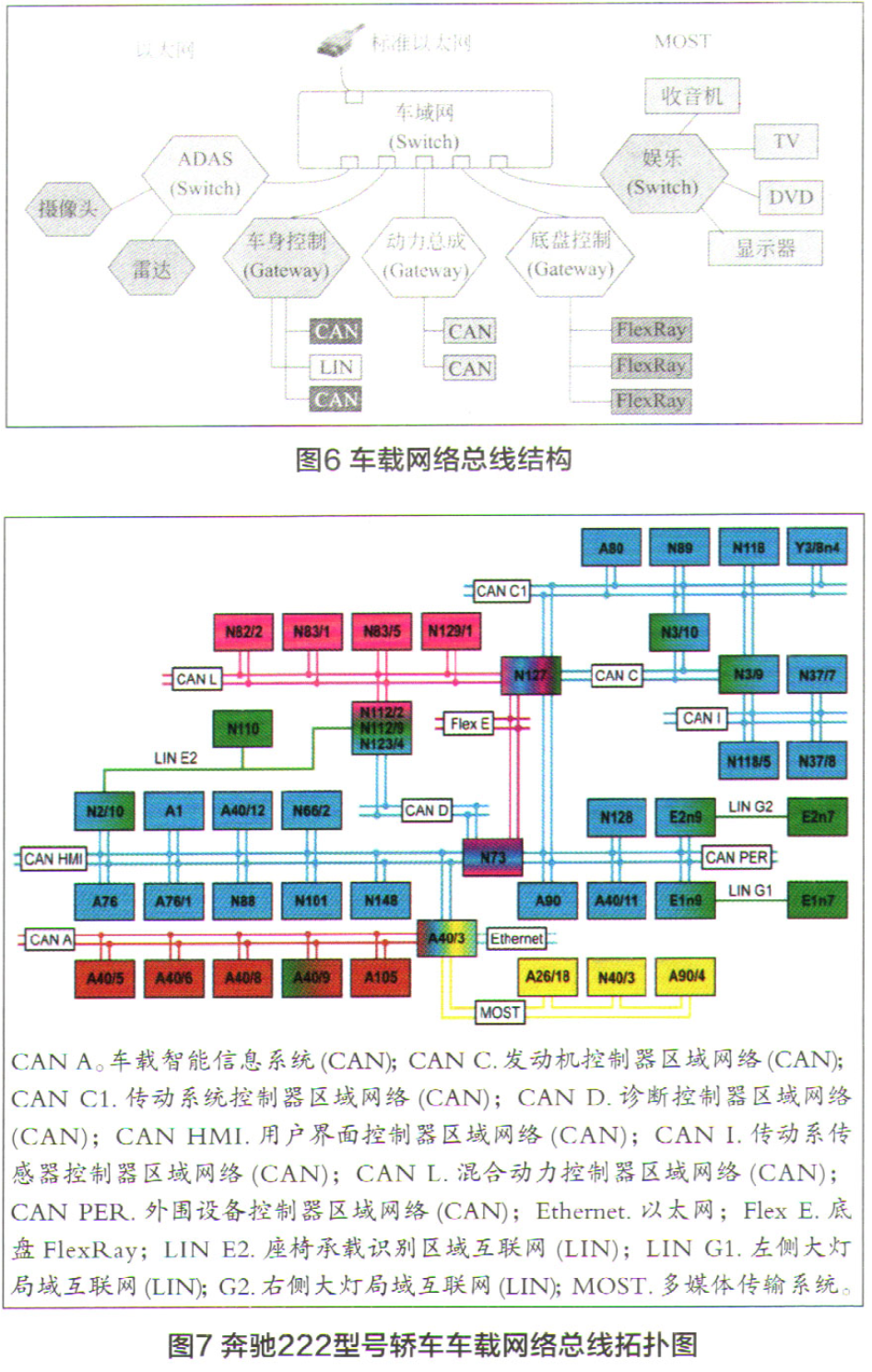 车载网络