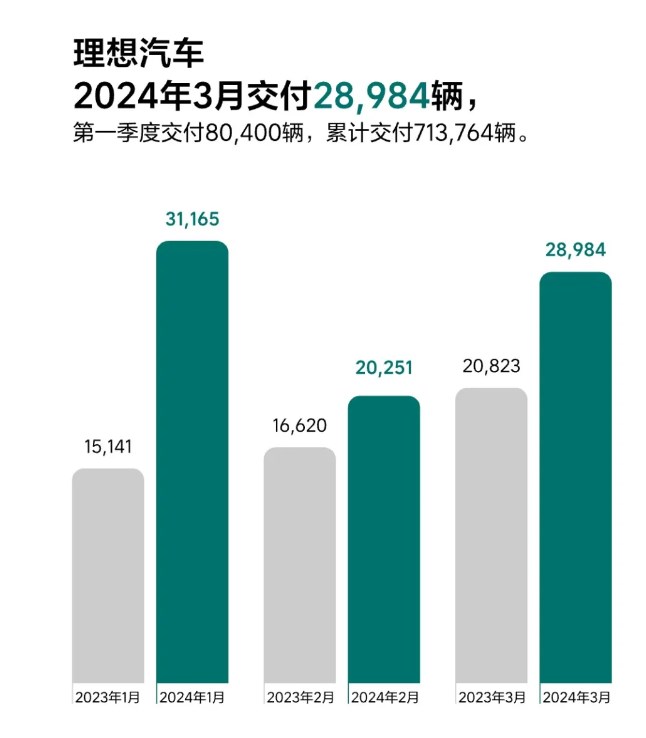 理想汽车2024年3月<b class='flag-5'>交付</b>28984辆，同比增长39.2%