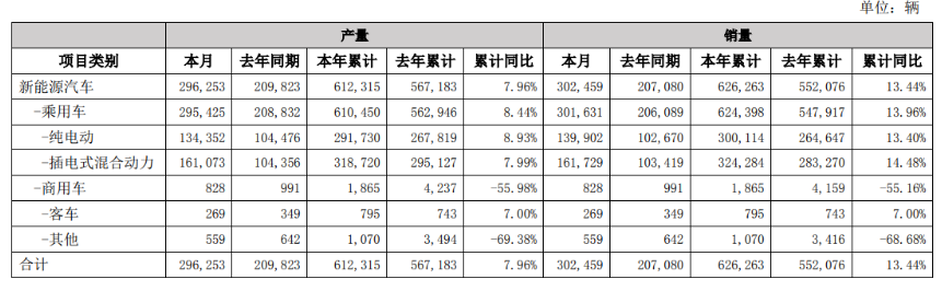 比亚迪3月产销量公布：新能源汽车产量同比增8.93%