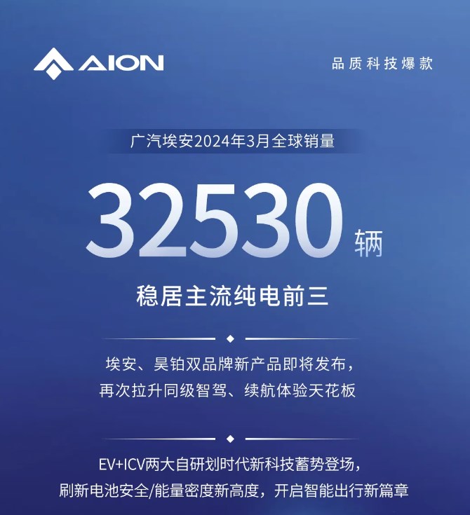 广汽埃安3月全球销量32530辆，环比增长95.1%，稳居主流纯电前三
