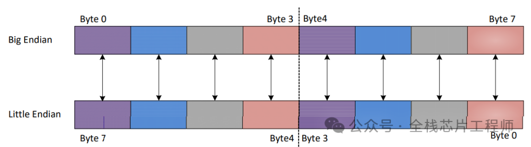 Verilog