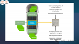 恩智浦宣布<b class='flag-5'>推出</b><b class='flag-5'>全新</b>的S32N系列车辆超级集成<b class='flag-5'>处理器</b>
