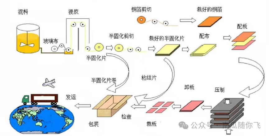 覆铜板