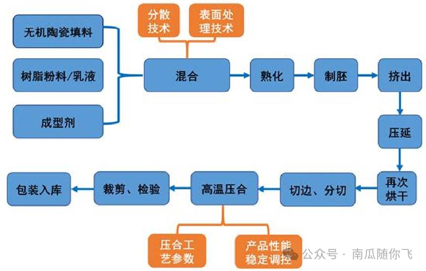 覆铜板