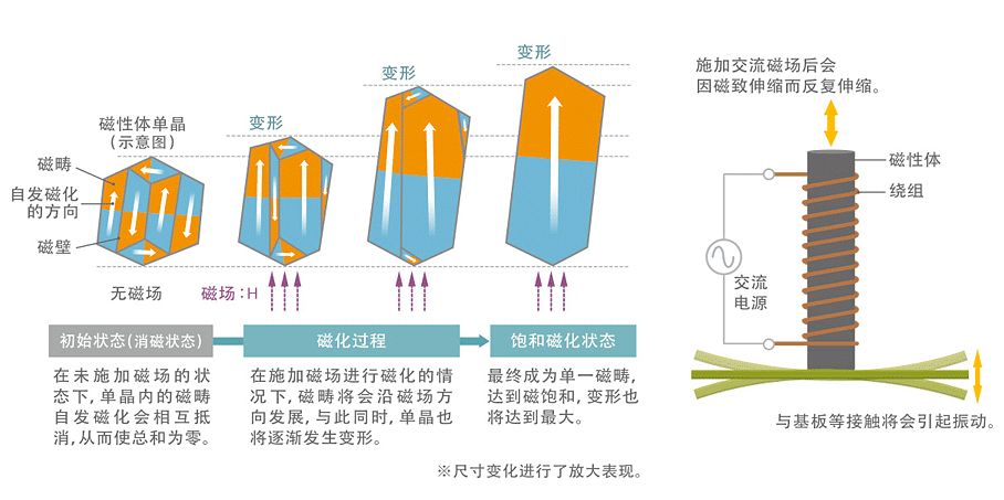 功率电感器