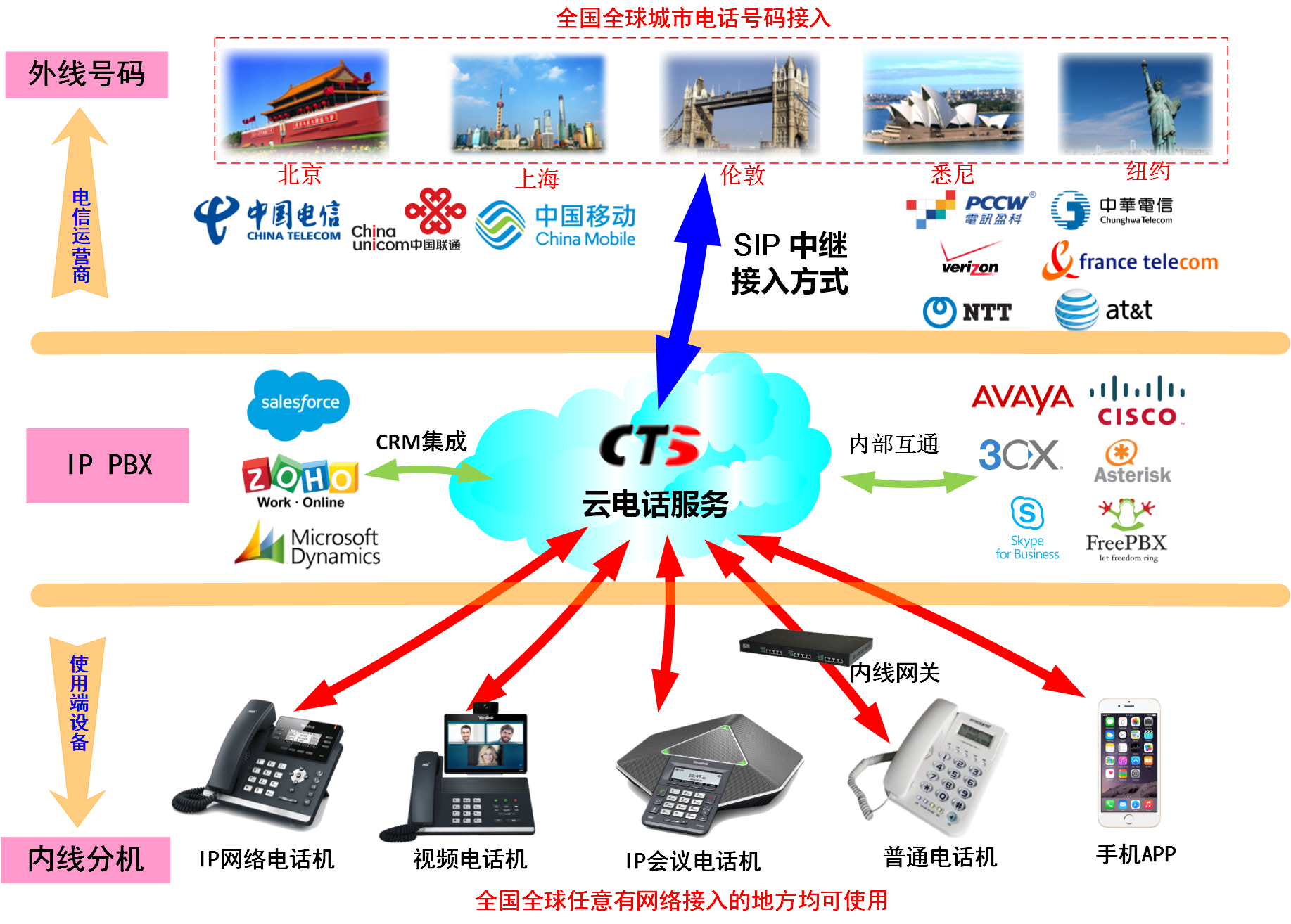 云PBX的介绍