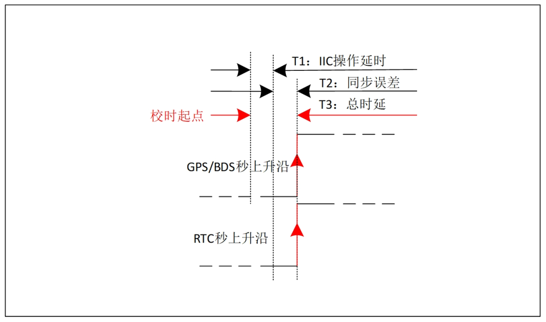 IIC接口