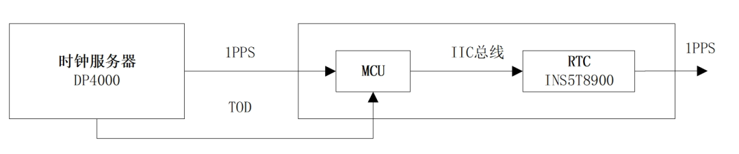 IIC接口