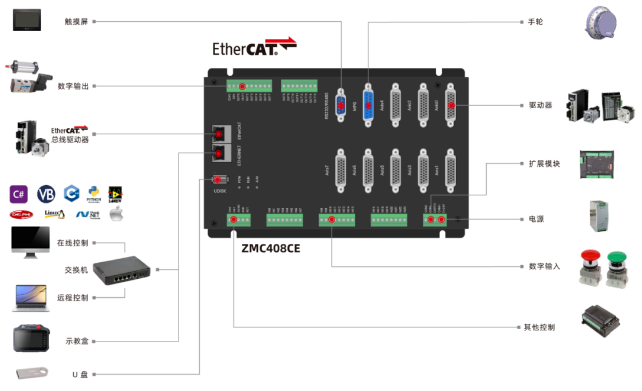運動控制器/運動控制卡配套ZCAN總線ZIO模塊的使用