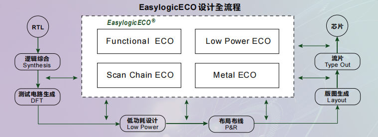 EDA技术