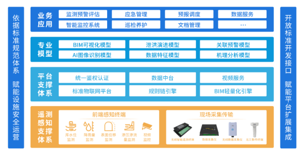 四信大坝安全监测自动化系统架构图