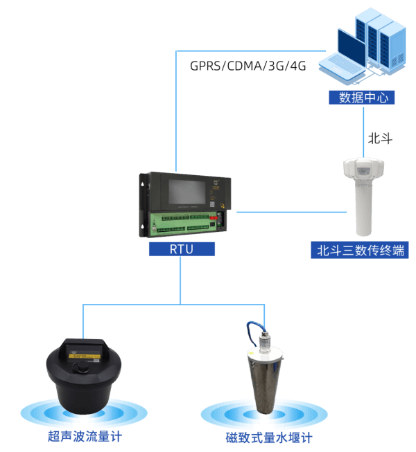 四信大坝安全监测自动化系统一体化渗流监测架构图