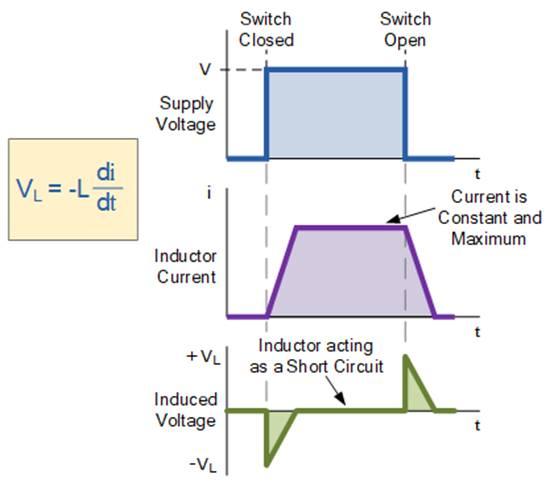 <b class='flag-5'>电感器</b>的<b class='flag-5'>特性</b> <b class='flag-5'>电感器</b>中的电流和电压介绍