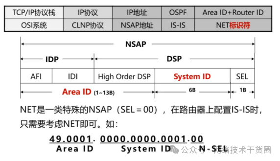 OSPF