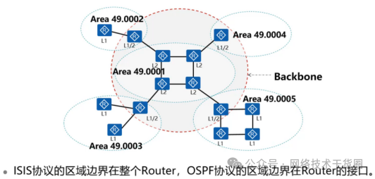 OSPF