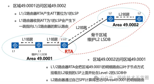 OSPF