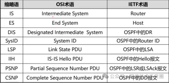 OSPF