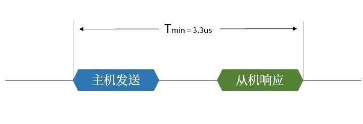 噪声干扰