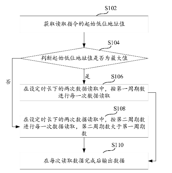 普冉半导体“数据读取控制方法与电路”专利公开，性能提升