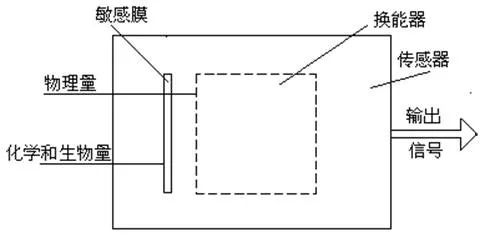 生物传感器