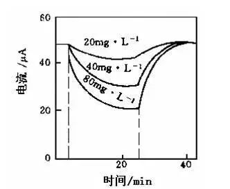 生物传感器