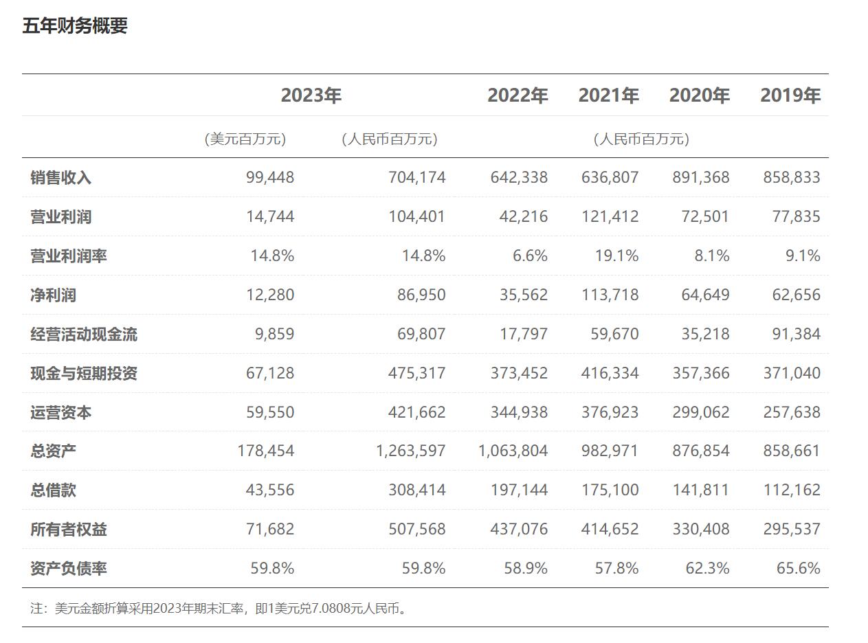 华为2023年财报出炉：净利润大增144%至870亿，终端业务营收增长17.3%