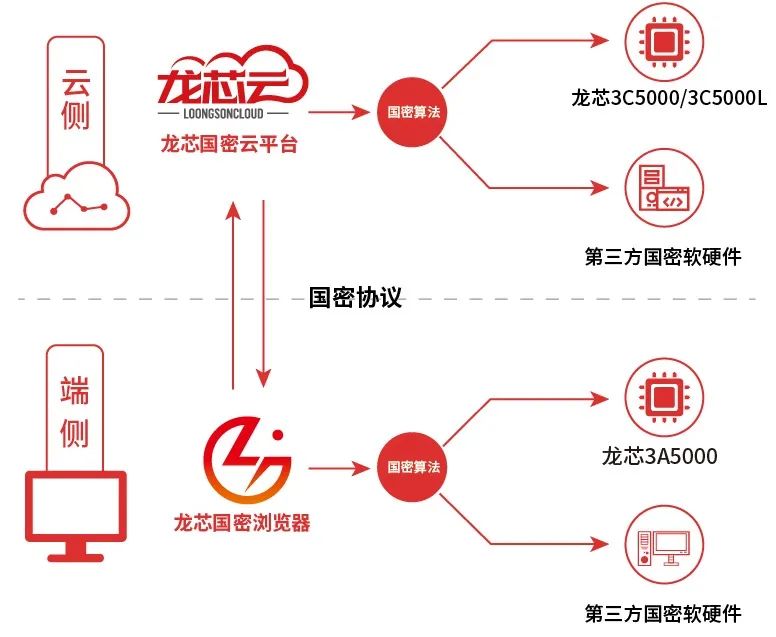 数据存储