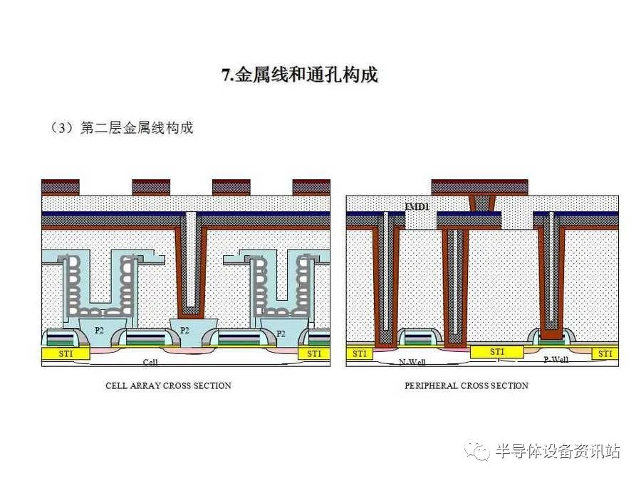 一文解析DARM工艺流程 - 存储技术 - 电子发烧友网