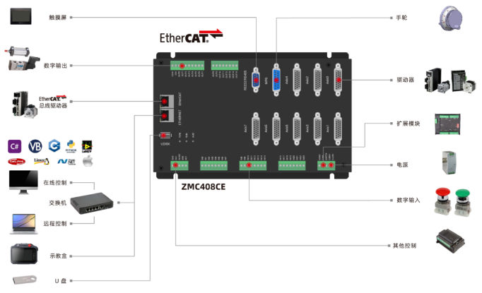 运动控制卡/运动控制器的ZCAN总线ZMIO310扩展模块使用