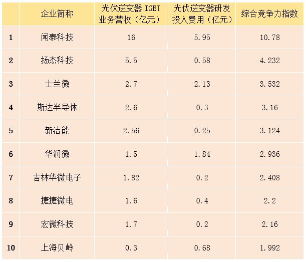 光伏逆變器IGBT Top10廠商排名出爐！