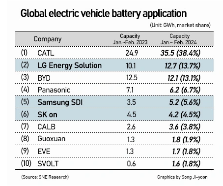 LG新能源超越比亚迪成全球第二大电动汽车电池生产商